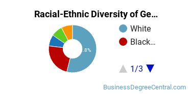 Racial-Ethnic Diversity of General Administrative Assistant and Secretarial Science Majors at Monroe Community College