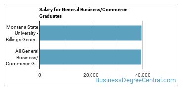 Median earnings by years after graduation for Business & Commerce at Montana State University Billings