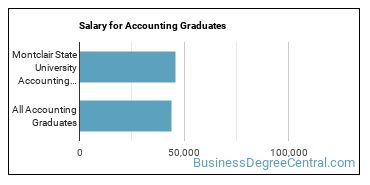 Median earnings by years after graduation for Accounting at Montclair State University