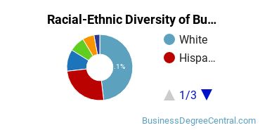 Racial-ethnic diversity of Business Administration & Management majors at Montclair State University