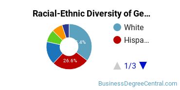 Racial-Ethnic Diversity of General Economics Majors at Montclair State University