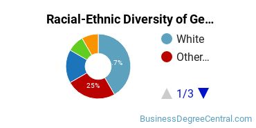 Racial-Ethnic Diversity of General Economics Majors at Monterey Peninsula College