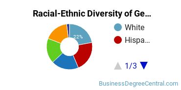 Racial-Ethnic Diversity of General Business/Commerce Majors at Montgomery College