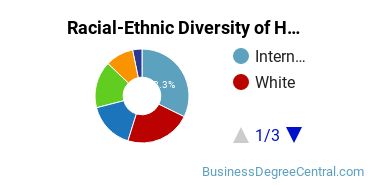 Racial-Ethnic Diversity of Hotel/Motel Administration/Management Majors at Montgomery College