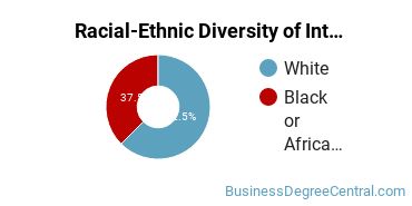 Racial-Ethnic Diversity of Interior Design Management Majors at Montreat College