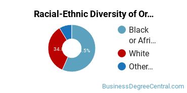 Racial-Ethnic Diversity of Organizational Leadership Majors at Montreat College