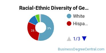 Racial-Ethnic Diversity of General Business Administration and Management Majors at Moorpark College