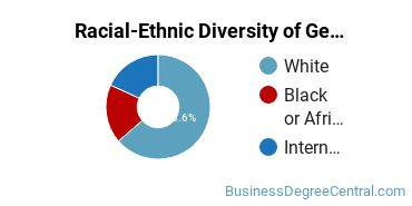 Racial-Ethnic Diversity of General Hospitality Administration/Management Majors at Moraine Valley Community College