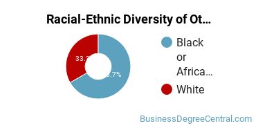 Racial-Ethnic Diversity of Other Human Resources Management and Services Majors at Moravian College