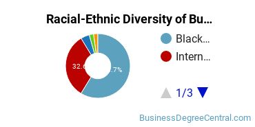Racial-ethnic diversity of Business Administration & Management majors at Morgan State University