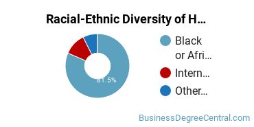 Racial-Ethnic Diversity of Hotel/Motel Administration/Management Majors at Morgan State University