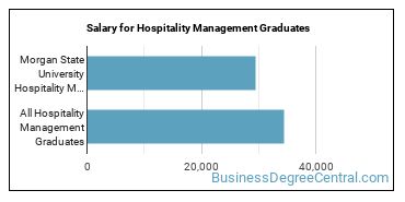 Median earnings by years after graduation for Hospitality Management at Morgan State University