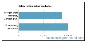 Median earnings by years after graduation for Marketing at Morgan State University