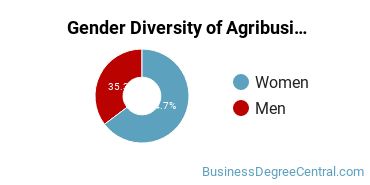 Morrisville State College Gender Breakdown of Agribusiness/Agricultural Business Operations Associate's Degree Grads