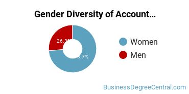 Mount Mercy Gender Breakdown of Accounting Bachelor's Degree Grads