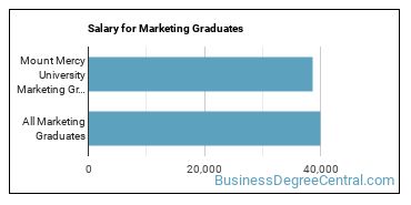 Median earnings by years after graduation for Marketing at Mount Mercy University