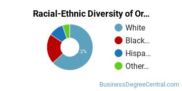 Racial-Ethnic Diversity of Organizational Leadership Majors at University of Mount Olive