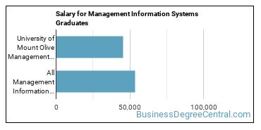Median earnings by years after graduation for Management Information Systems at University of Mount Olive