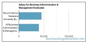 Median earnings by years after graduation for Business Administration & Management at Mount Vernon Nazarene University