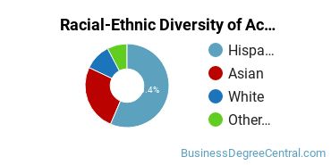 Racial-Ethnic Diversity of Accounting Technology/Technician and Bookkeeping Majors at Mt. San Antonio College