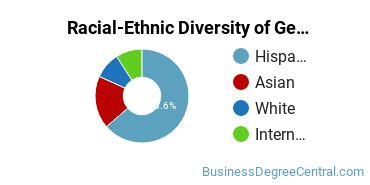 Racial-Ethnic Diversity of General Hospitality Administration/Management Majors at Mt. San Antonio College
