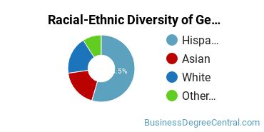 Racial-Ethnic Diversity of General Economics Majors at Mt. San Jacinto College