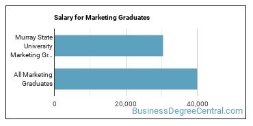 Median earnings by years after graduation for Marketing at Murray State University