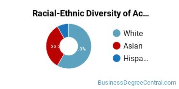 Racial-Ethnic Diversity of Accounting Majors at Nashua Community College