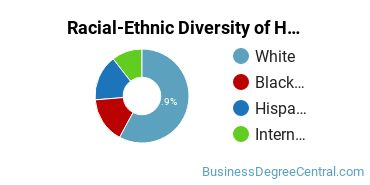 Racial-Ethnic Diversity of Hotel/Motel Administration/Management Majors at Nassau Community College
