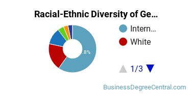 Racial-Ethnic Diversity of General Hospitality Administration/Management Majors at National Louis University