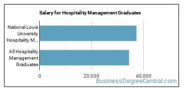 Median earnings by years after graduation for Hospitality Management at National Louis University
