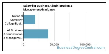Median earnings by years after graduation for Business Administration & Management at NUC University