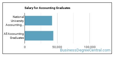 Median earnings by years after graduation for Accounting at National University