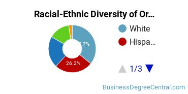 Racial-Ethnic Diversity of Organizational Leadership Majors at National University
