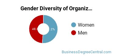 National University Gender Breakdown of Organizational Leadership Master's Degree Grads