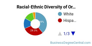 Racial-Ethnic Diversity of Organizational Leadership Majors at National University