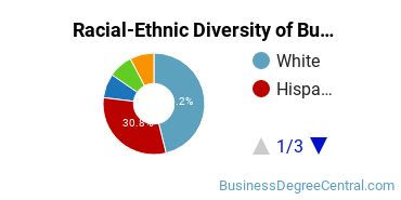 Racial-ethnic diversity of Corporate Communications majors at National University