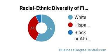 Racial-Ethnic Diversity of Finance Majors at National University