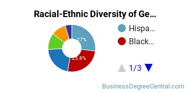Racial-Ethnic Diversity of General Human Resources Management/Personnel Administration Majors at National University