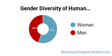National University gender breakdown of Human Resource Management Master's degree recipients