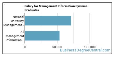 Median earnings by years after graduation for Management Information Systems at National University