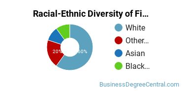 Racial-Ethnic Diversity of Finance Majors at Nazareth College