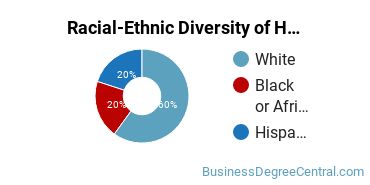 Racial-Ethnic Diversity of Human Resources Development Majors at Nazareth College