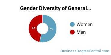 NWU Gender Breakdown of General Business/Commerce Master's Degree Grads