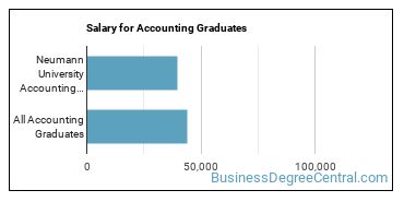 Median earnings by years after graduation for Accounting at Neumann University
