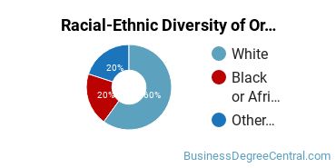 Racial-Ethnic Diversity of Organizational Leadership Majors at Neumann University