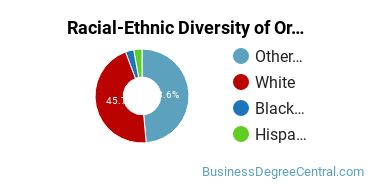 Racial-Ethnic Diversity of Organizational Leadership Majors at New England College