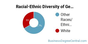Racial-Ethnic Diversity of General Administrative Assistant and Secretarial Science Majors at New Mexico State University - Alamogordo