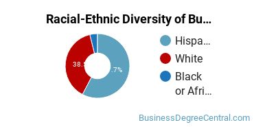 Racial-ethnic diversity of Business Administration & Management majors at New Mexico State University-Dona Ana
