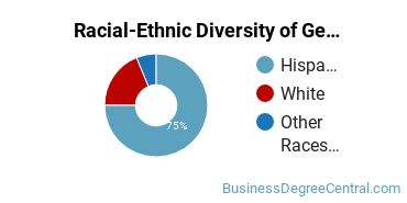 Racial-Ethnic Diversity of General Administrative Assistant and Secretarial Science Majors at New Mexico State University - Dona Ana